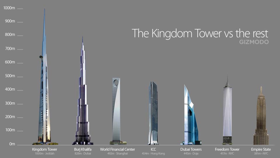 Tallest buildings