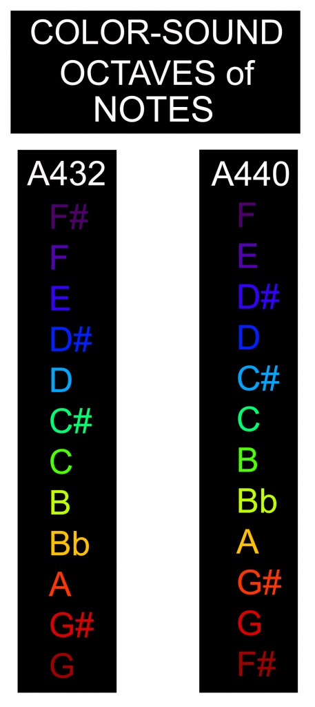 Sound Color Chart